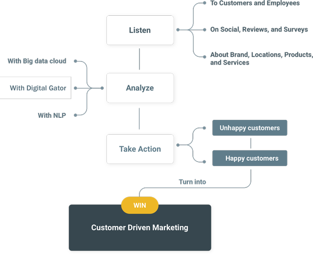 Customer Experience Flow Chart