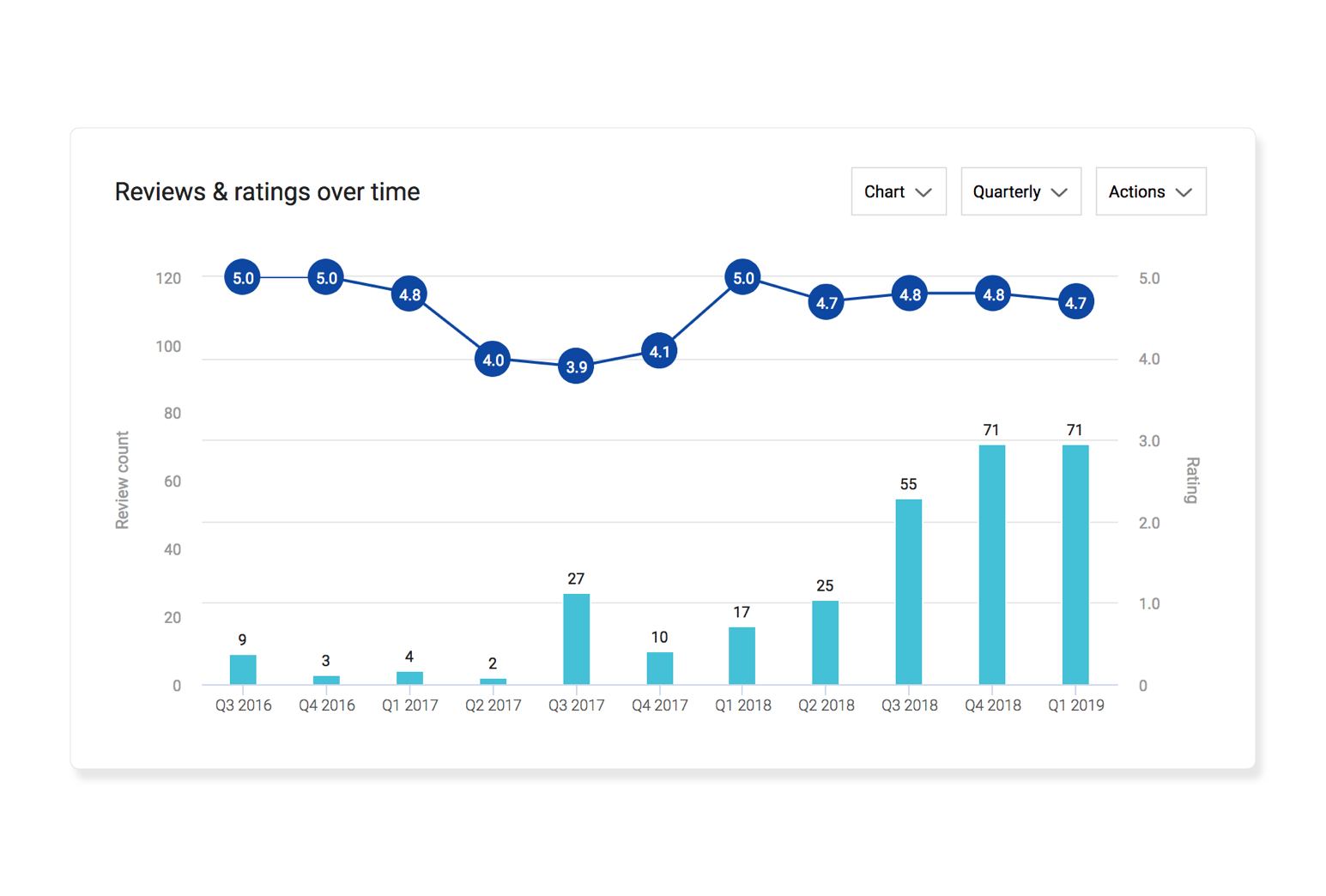 reviews-ratings-over-time